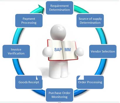 SAP MM Online Training SAP MM Online Training